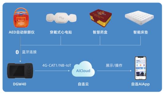 自連科技發(fā)布全場景物聯(lián)網(wǎng)解決方案，賦能大健康與新基建新賽道